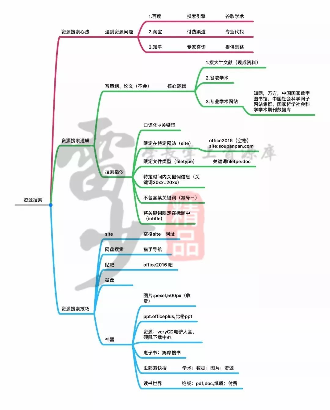 超級搜索術|讓你快速找到你想要的資源、信息、人脈！插圖6